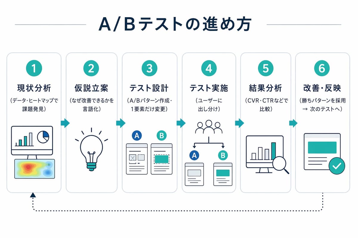 A/Bテストの進め方。①現状分析 ②仮説立案 ③テスト設計 ④テスト実施 ⑤結果分析 ⑥改善・反映 の6ステップと、それぞれの説明